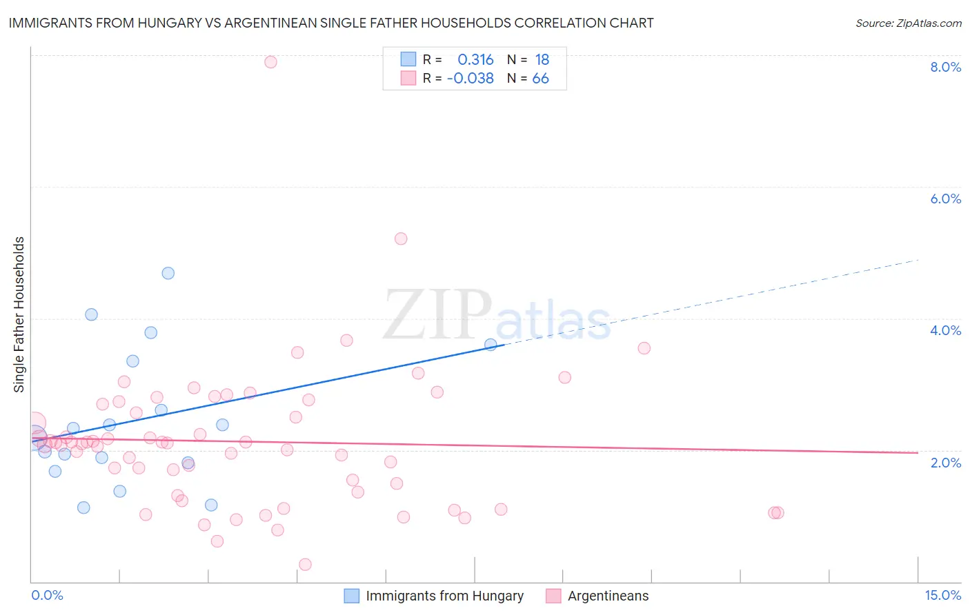 Immigrants from Hungary vs Argentinean Single Father Households