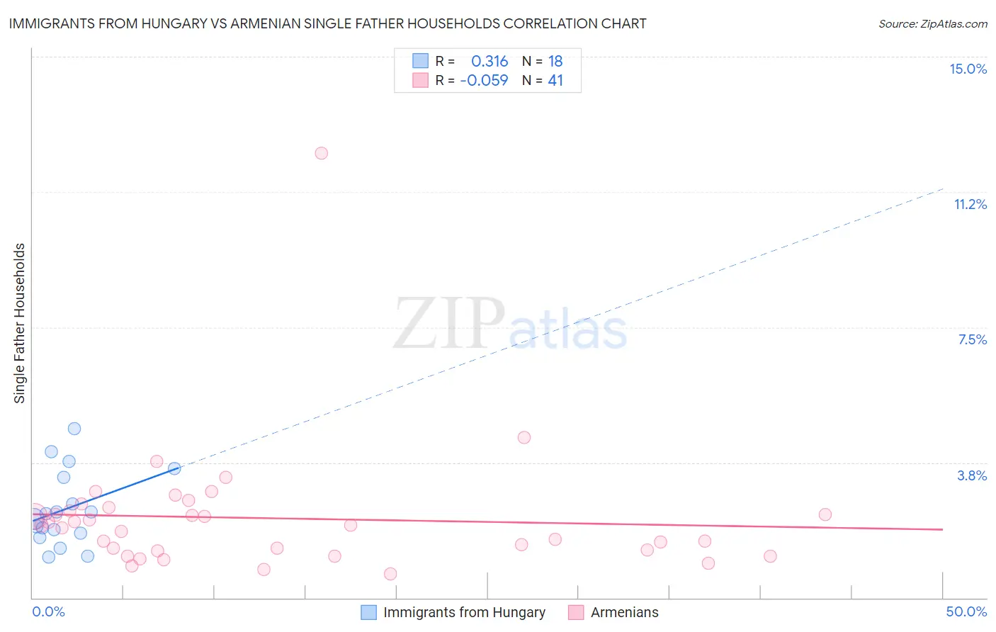 Immigrants from Hungary vs Armenian Single Father Households