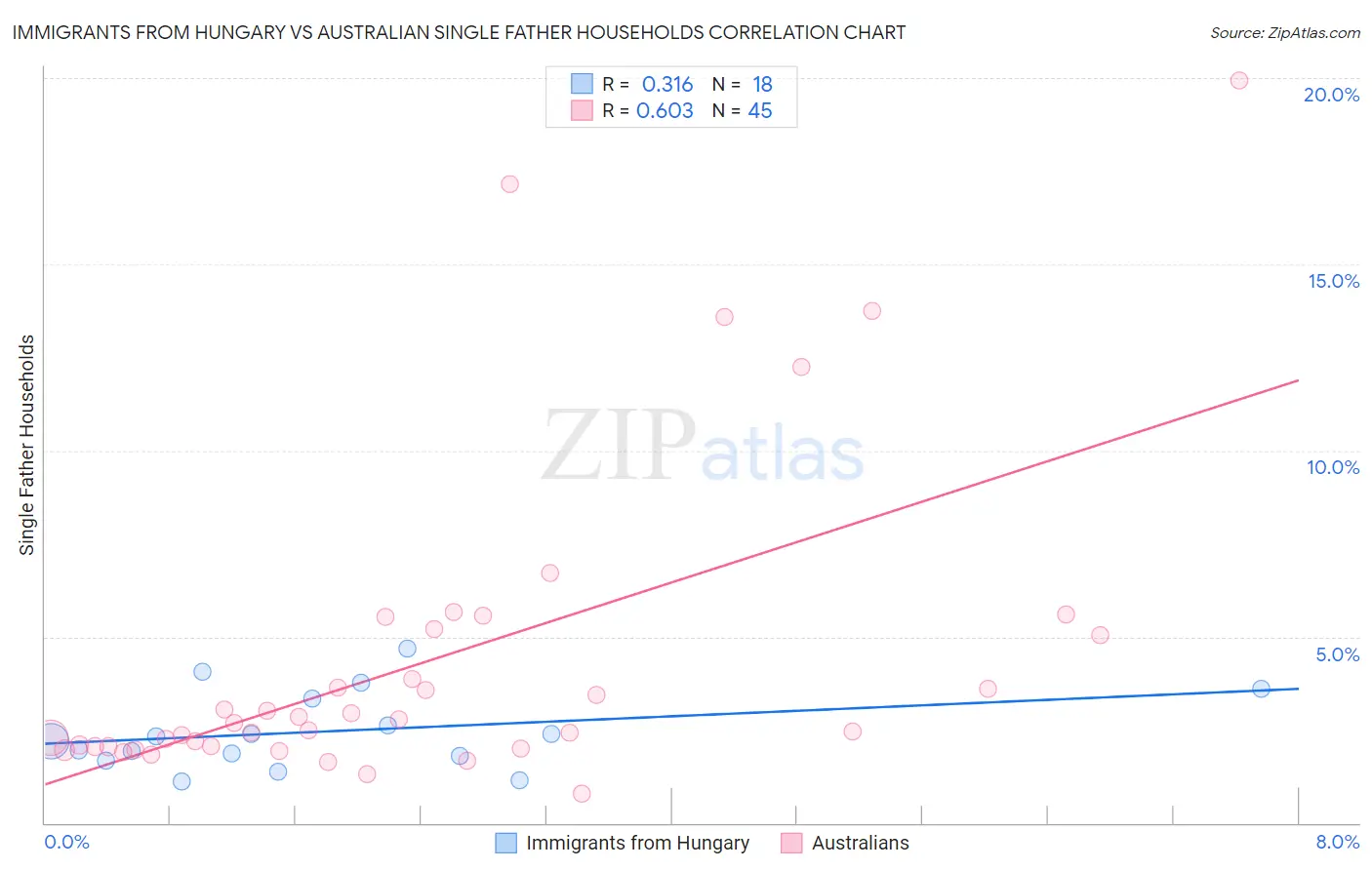 Immigrants from Hungary vs Australian Single Father Households