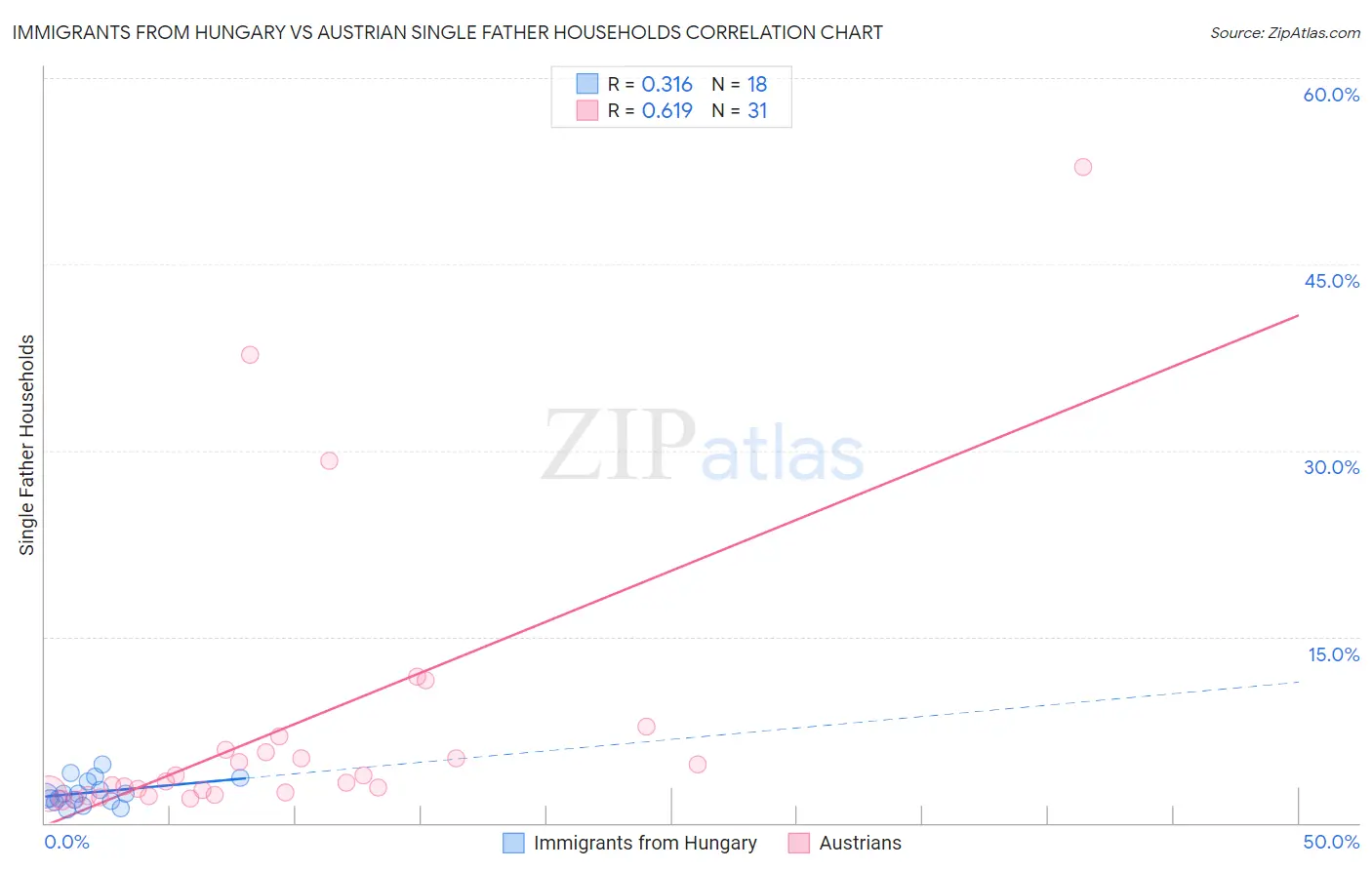 Immigrants from Hungary vs Austrian Single Father Households