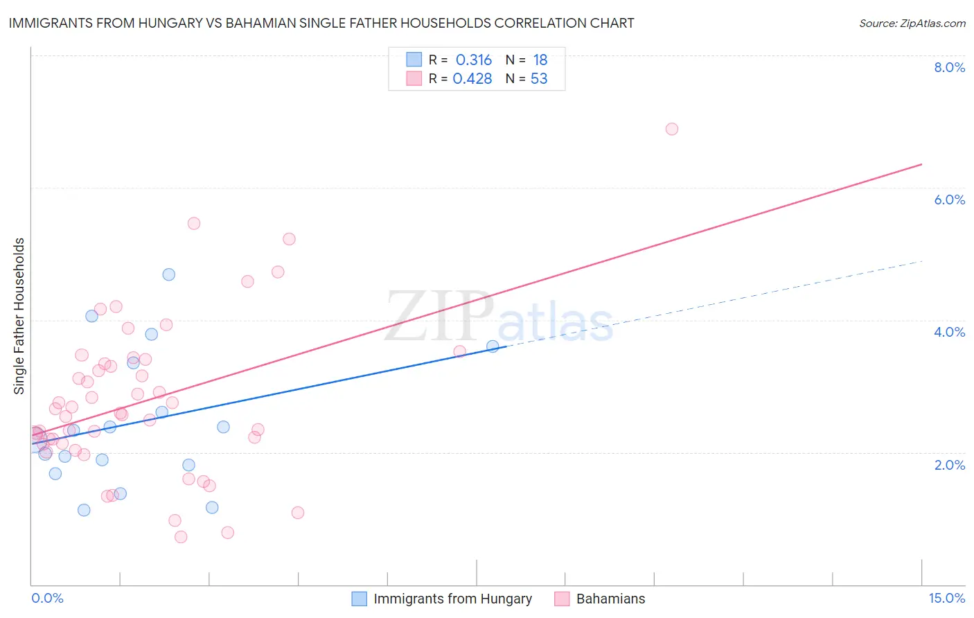 Immigrants from Hungary vs Bahamian Single Father Households