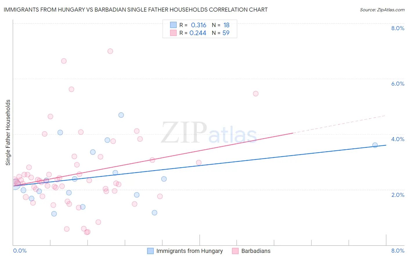 Immigrants from Hungary vs Barbadian Single Father Households