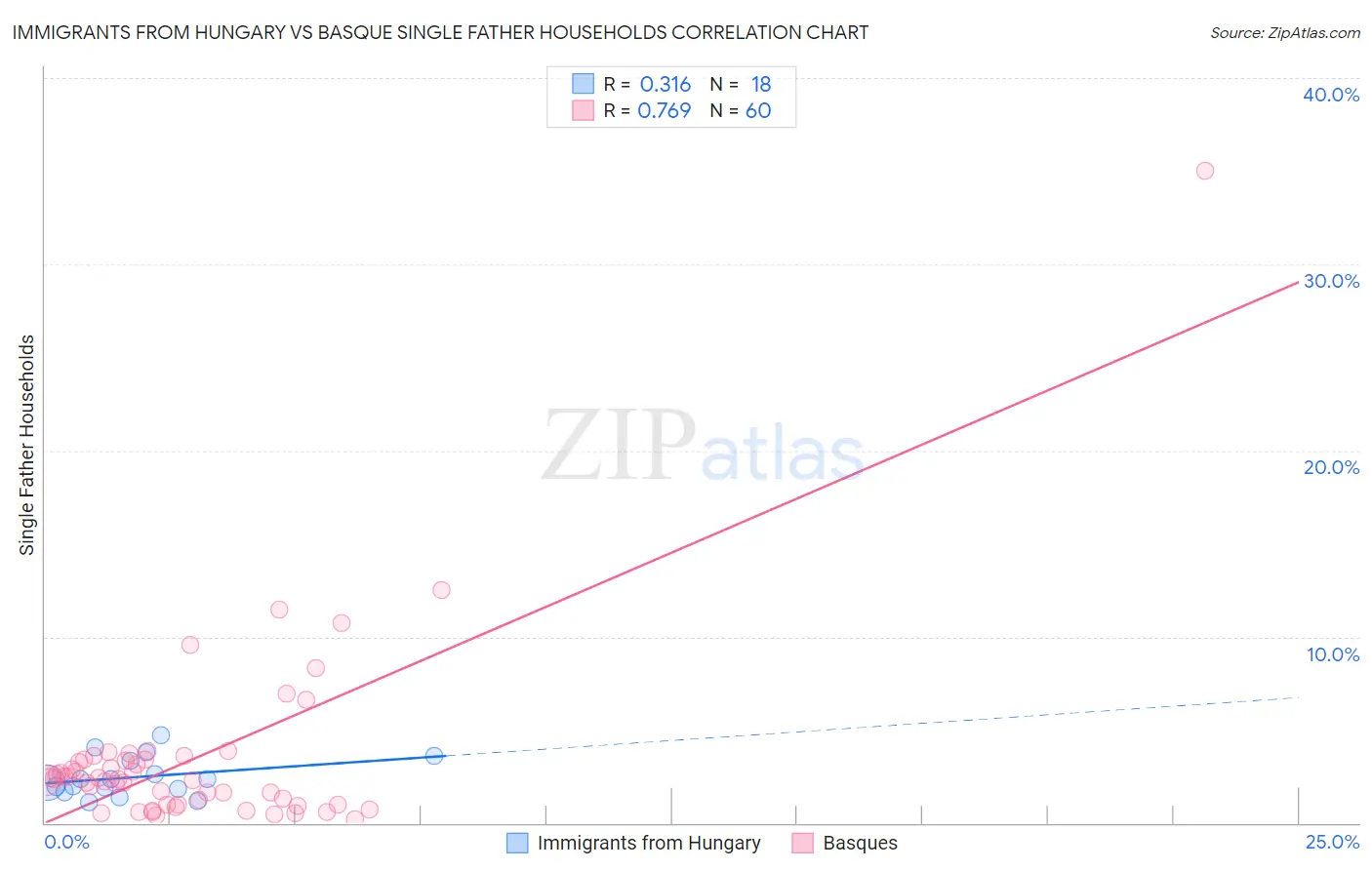 Immigrants from Hungary vs Basque Single Father Households