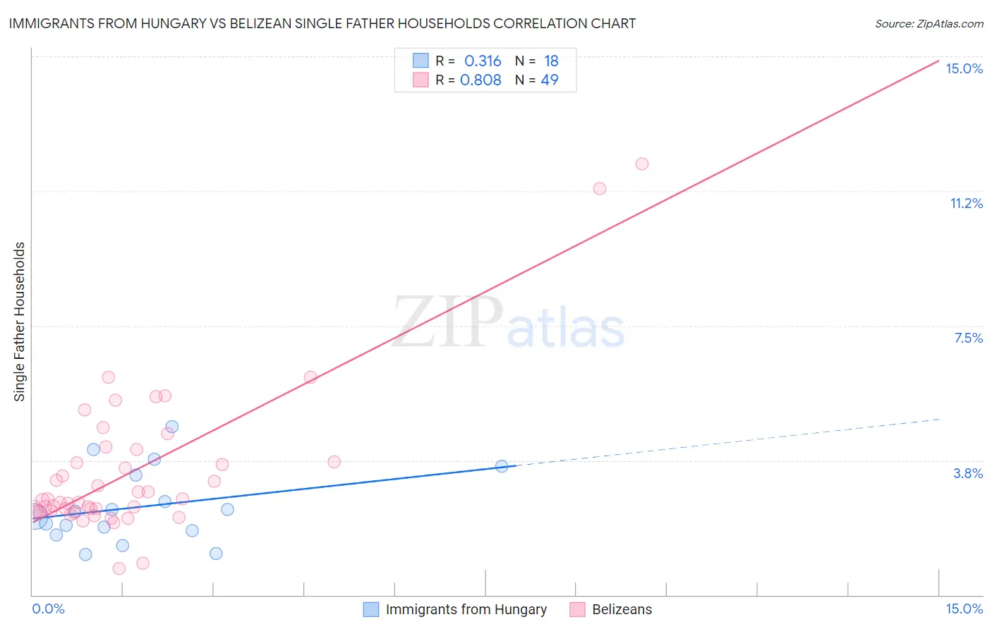 Immigrants from Hungary vs Belizean Single Father Households