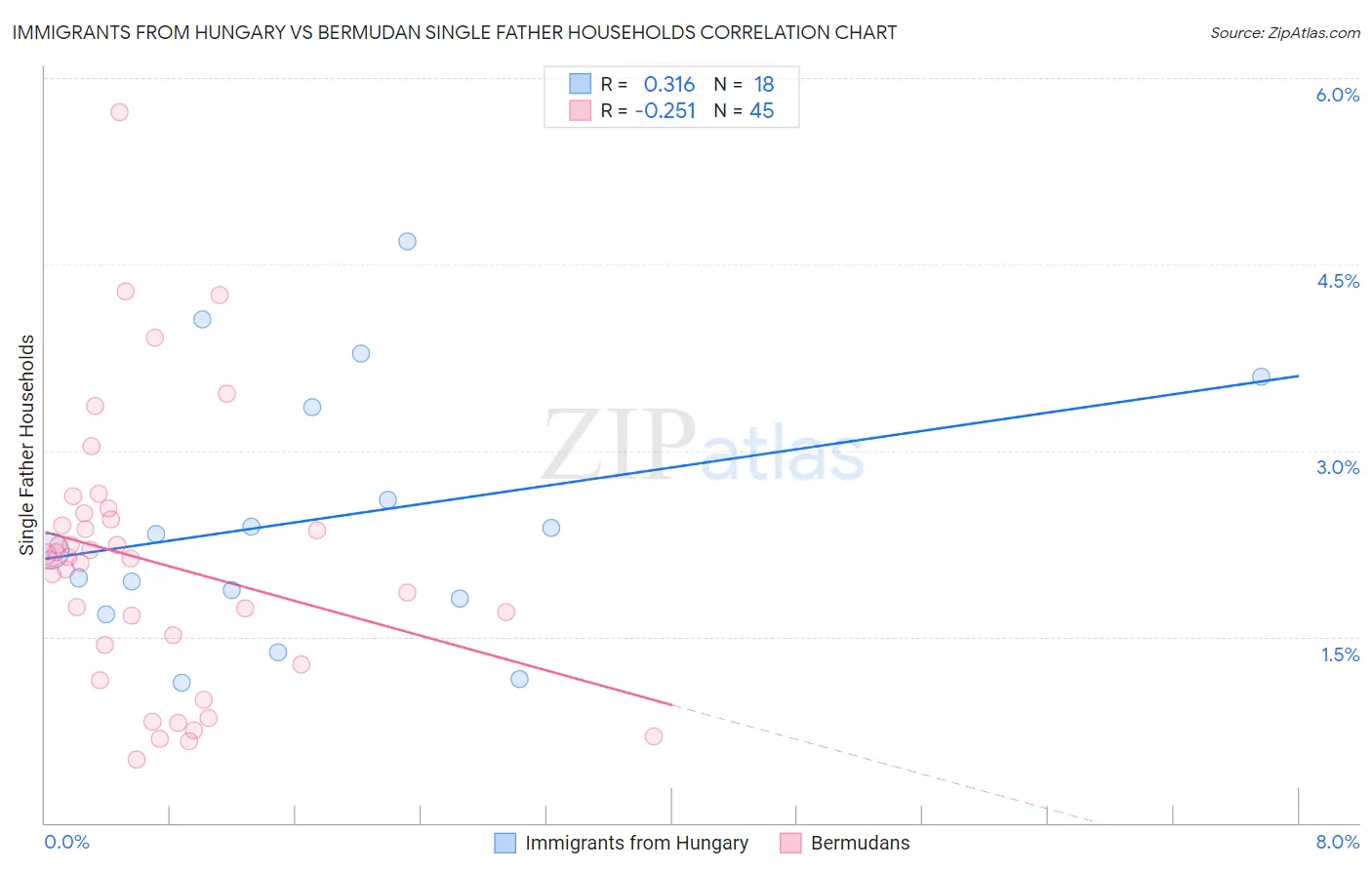 Immigrants from Hungary vs Bermudan Single Father Households