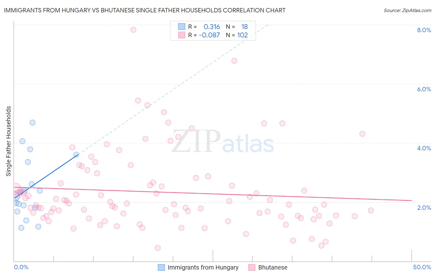 Immigrants from Hungary vs Bhutanese Single Father Households