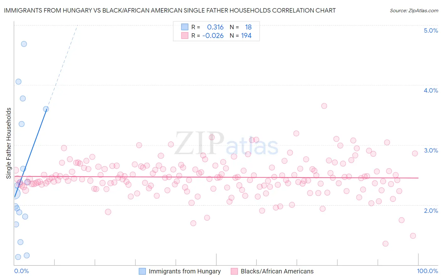 Immigrants from Hungary vs Black/African American Single Father Households