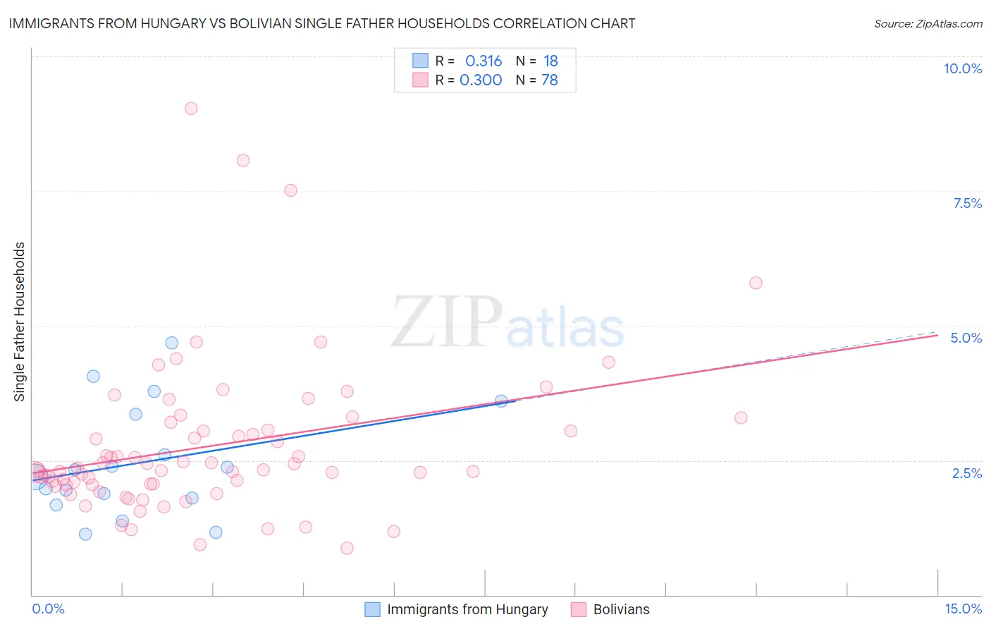 Immigrants from Hungary vs Bolivian Single Father Households