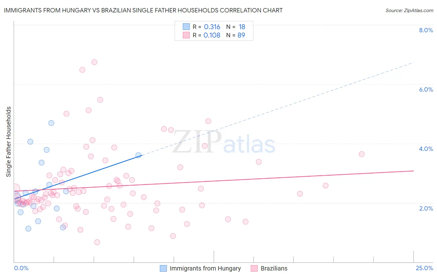 Immigrants from Hungary vs Brazilian Single Father Households