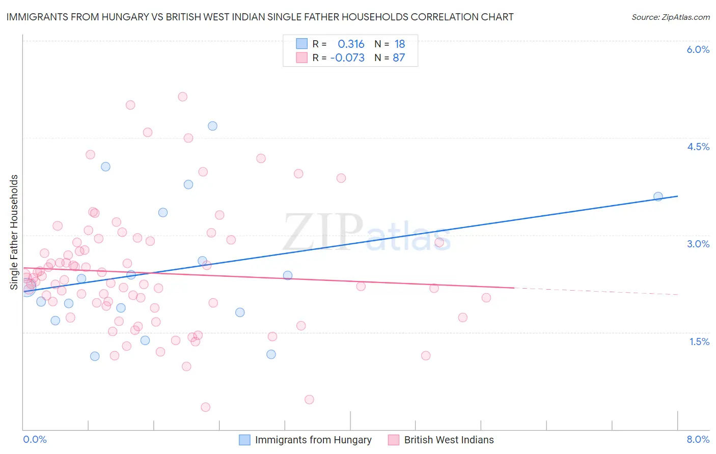 Immigrants from Hungary vs British West Indian Single Father Households