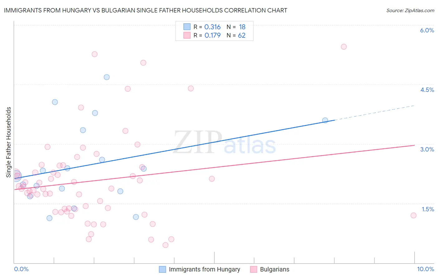 Immigrants from Hungary vs Bulgarian Single Father Households