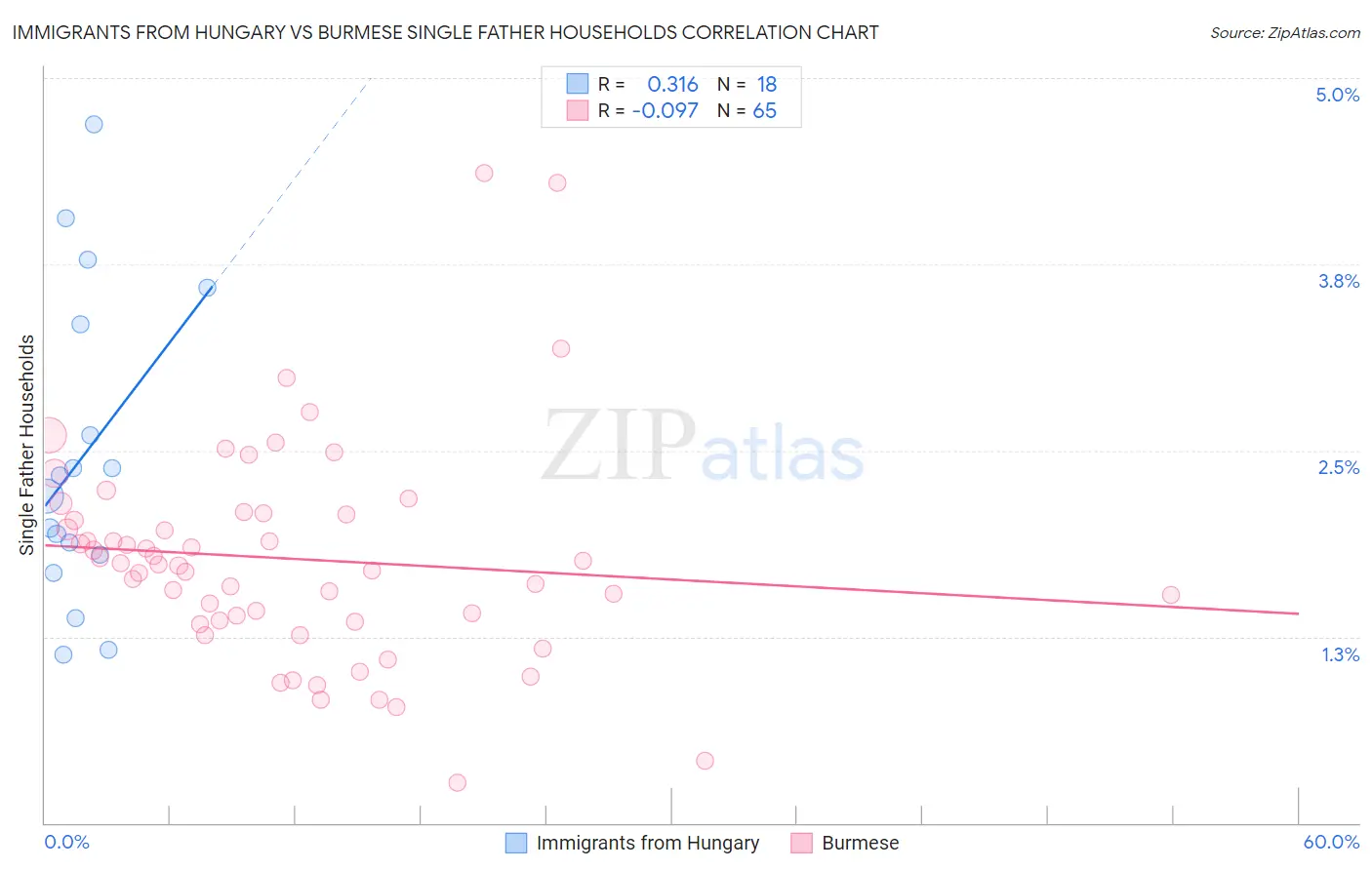 Immigrants from Hungary vs Burmese Single Father Households