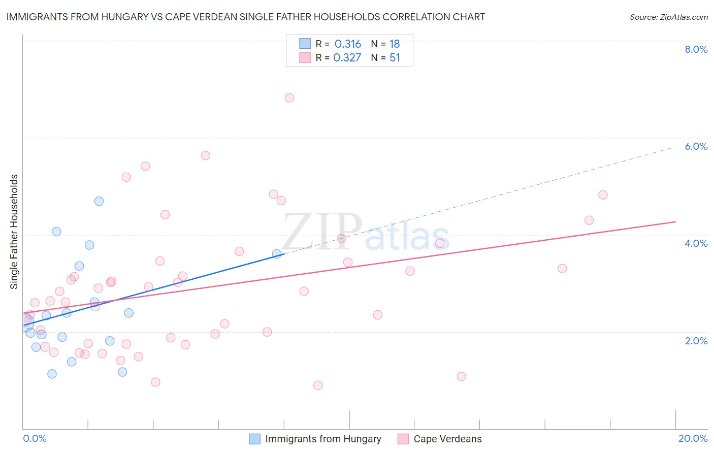 Immigrants from Hungary vs Cape Verdean Single Father Households