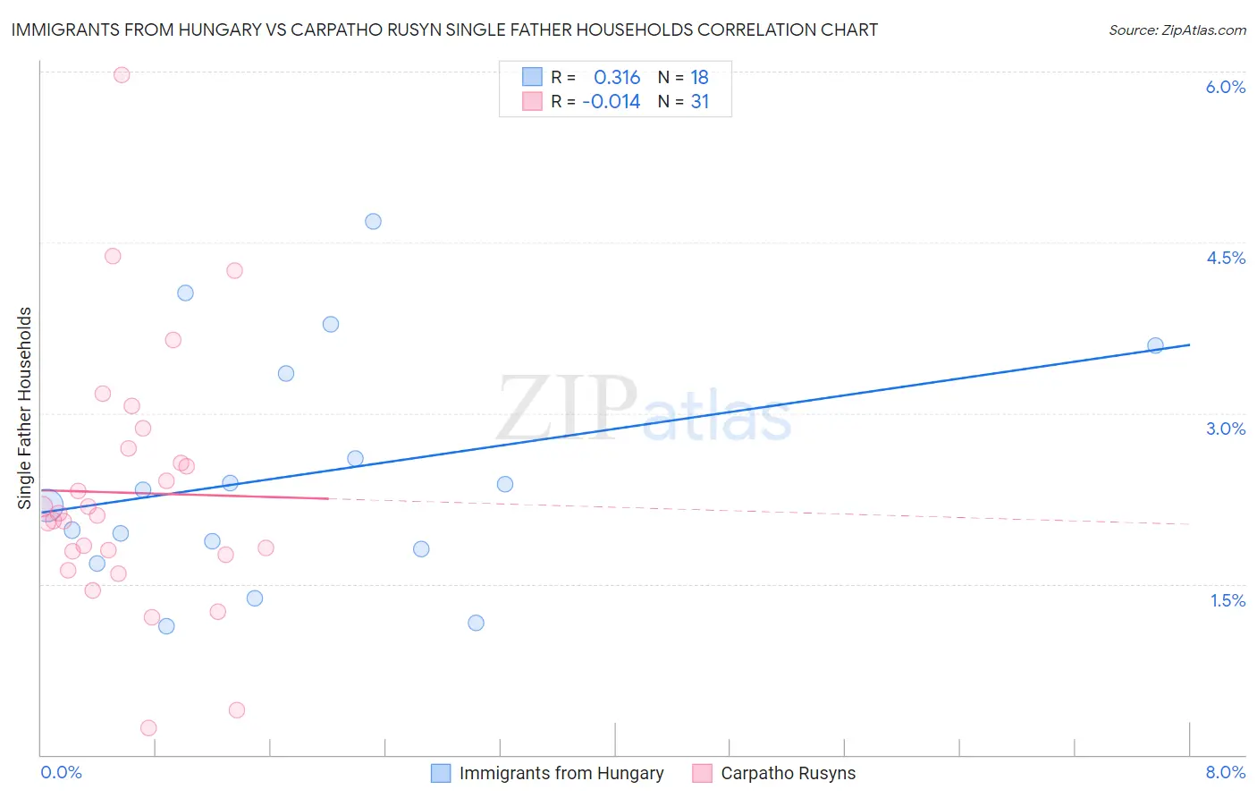 Immigrants from Hungary vs Carpatho Rusyn Single Father Households