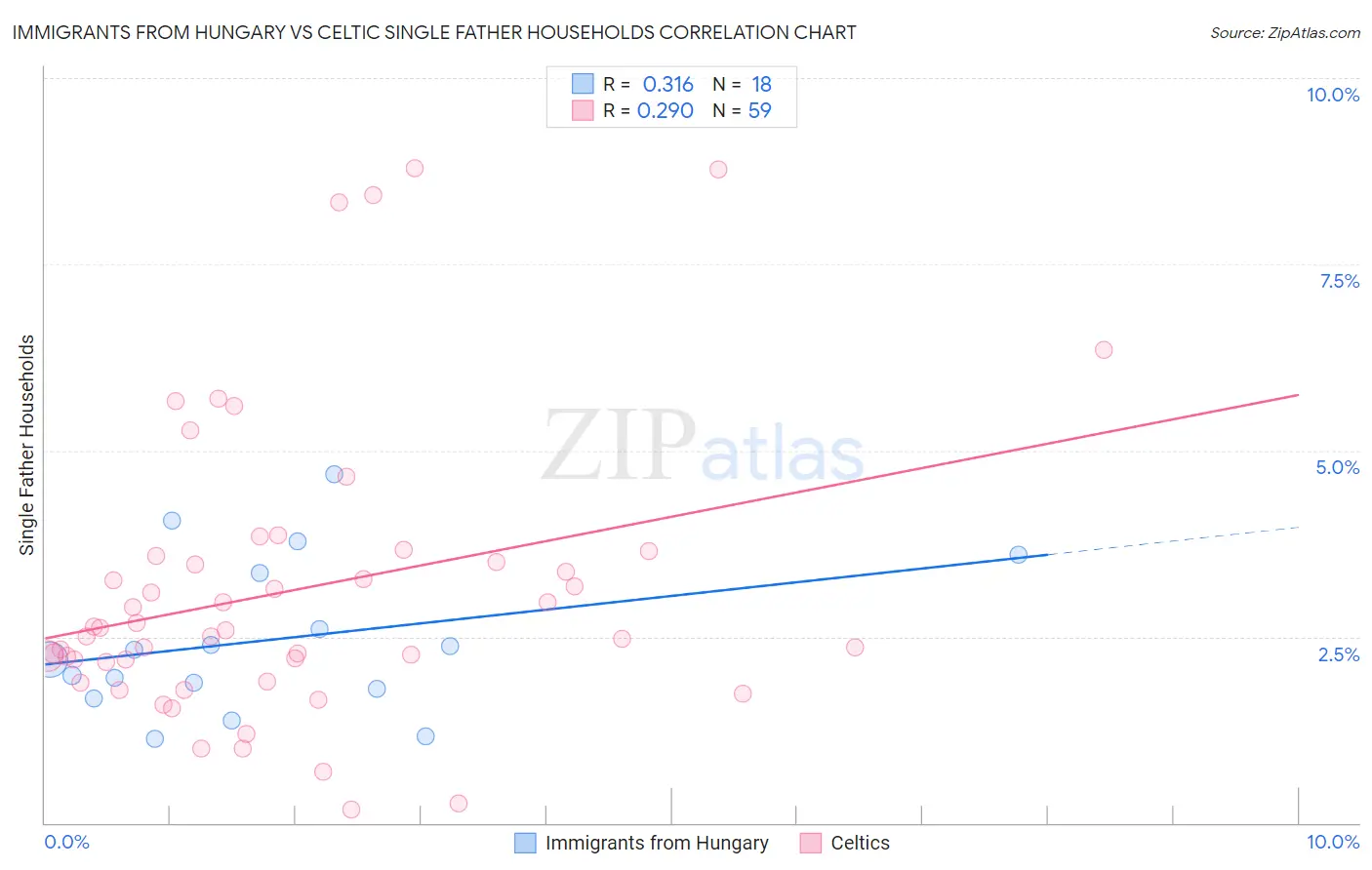 Immigrants from Hungary vs Celtic Single Father Households