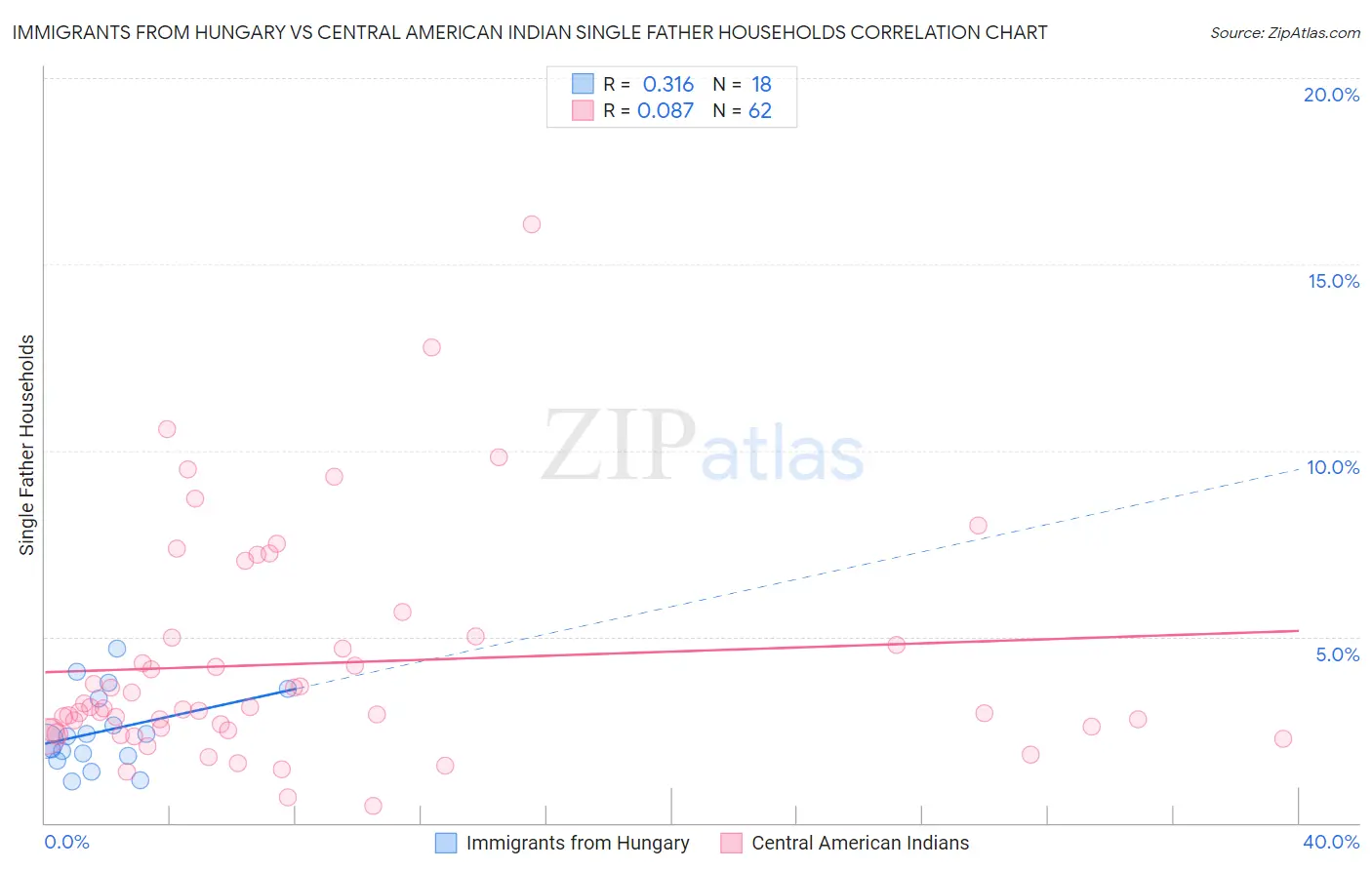 Immigrants from Hungary vs Central American Indian Single Father Households