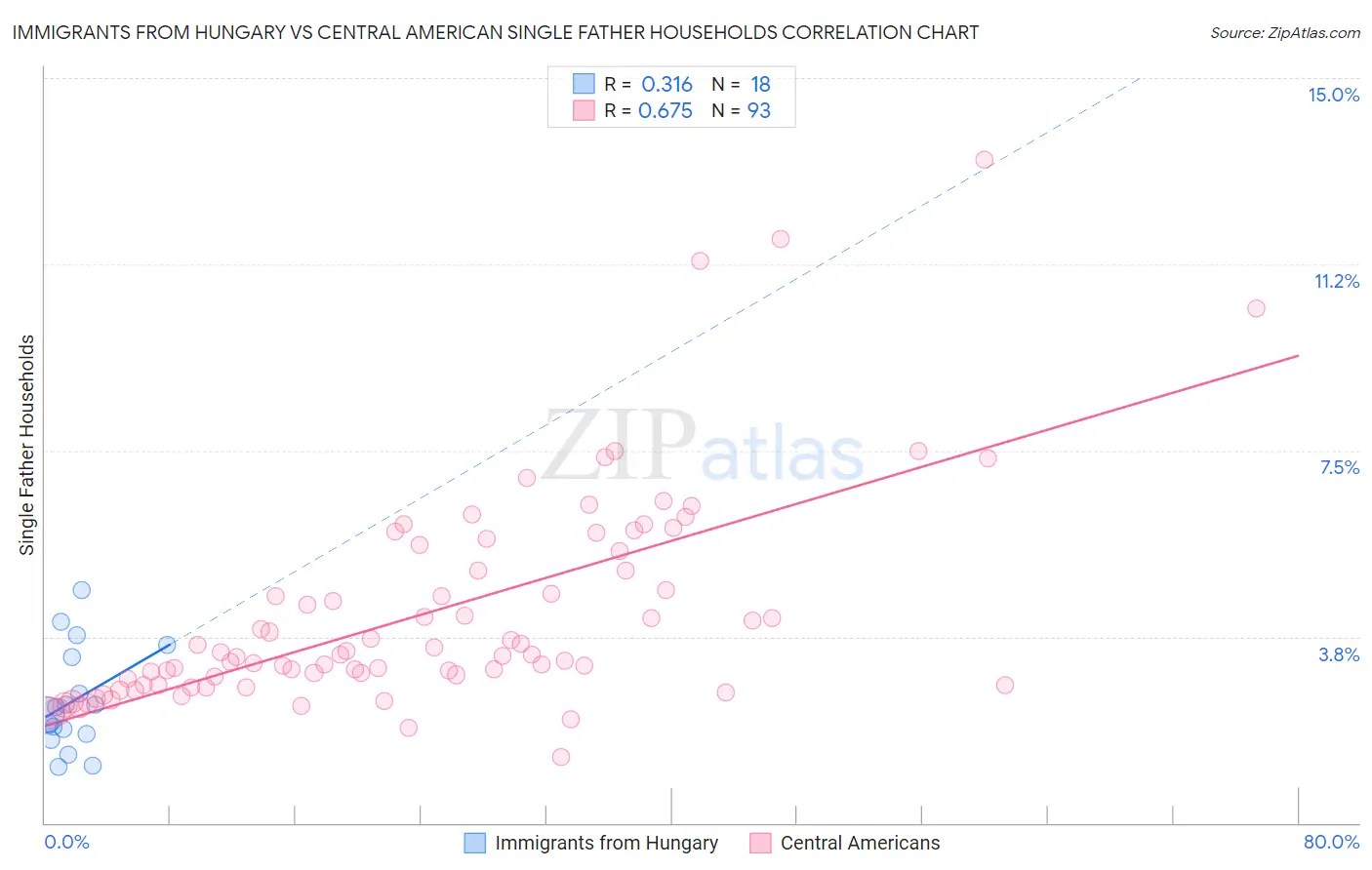 Immigrants from Hungary vs Central American Single Father Households