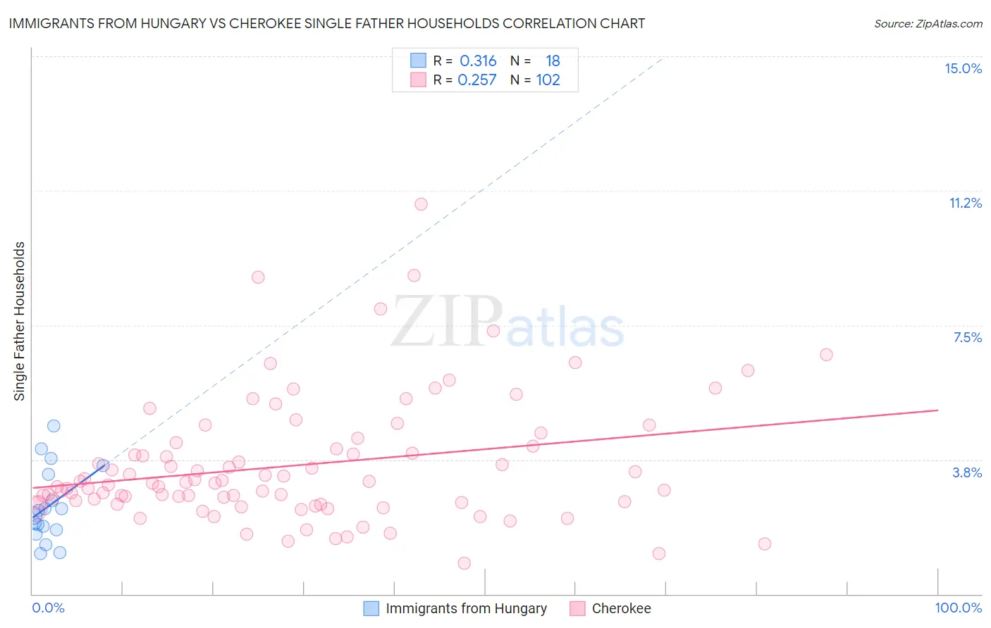 Immigrants from Hungary vs Cherokee Single Father Households