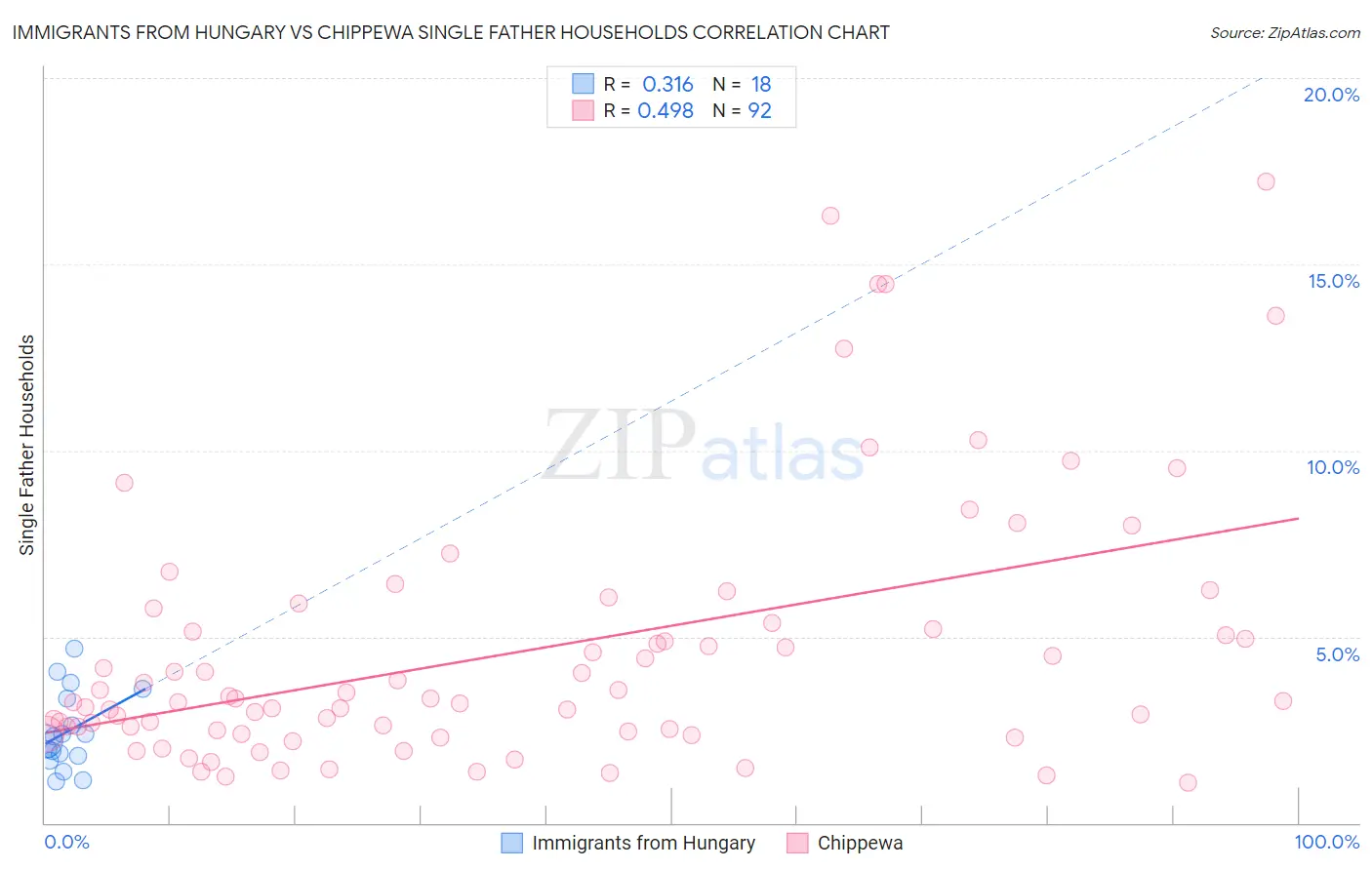 Immigrants from Hungary vs Chippewa Single Father Households