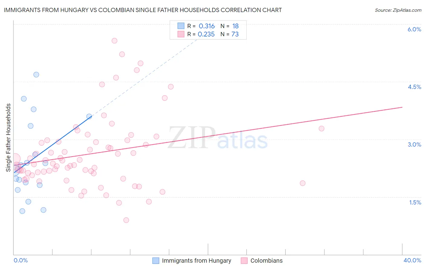 Immigrants from Hungary vs Colombian Single Father Households