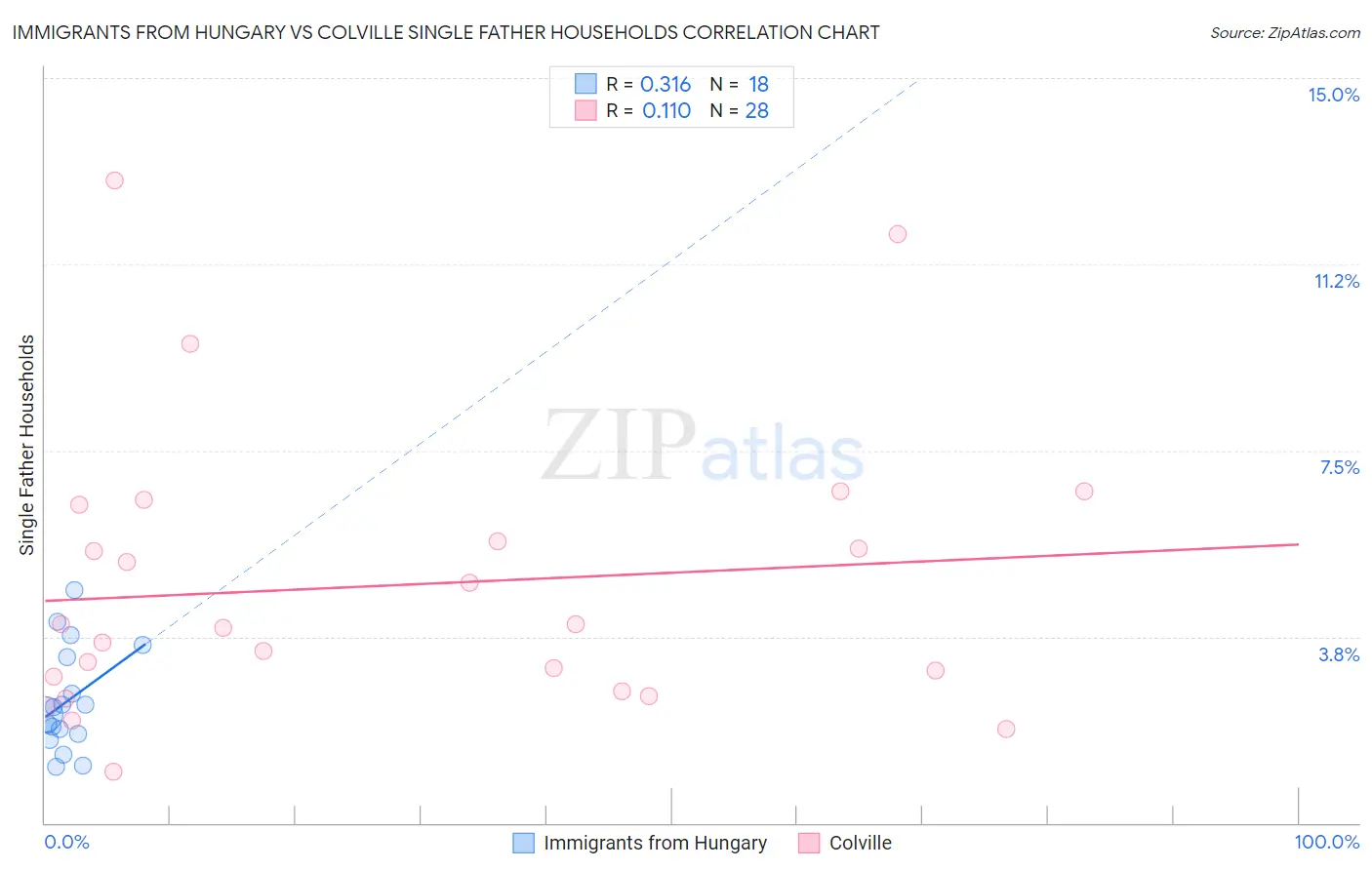 Immigrants from Hungary vs Colville Single Father Households