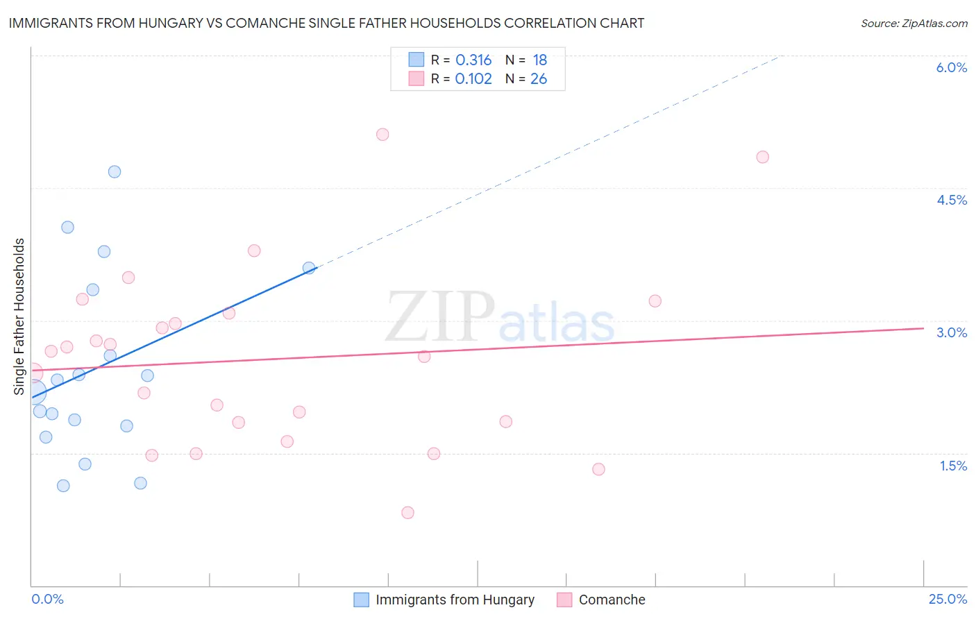 Immigrants from Hungary vs Comanche Single Father Households