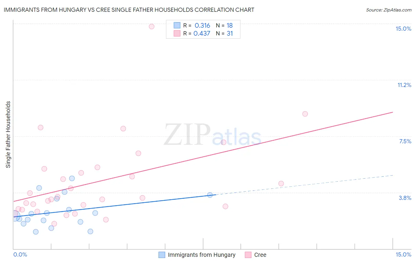 Immigrants from Hungary vs Cree Single Father Households