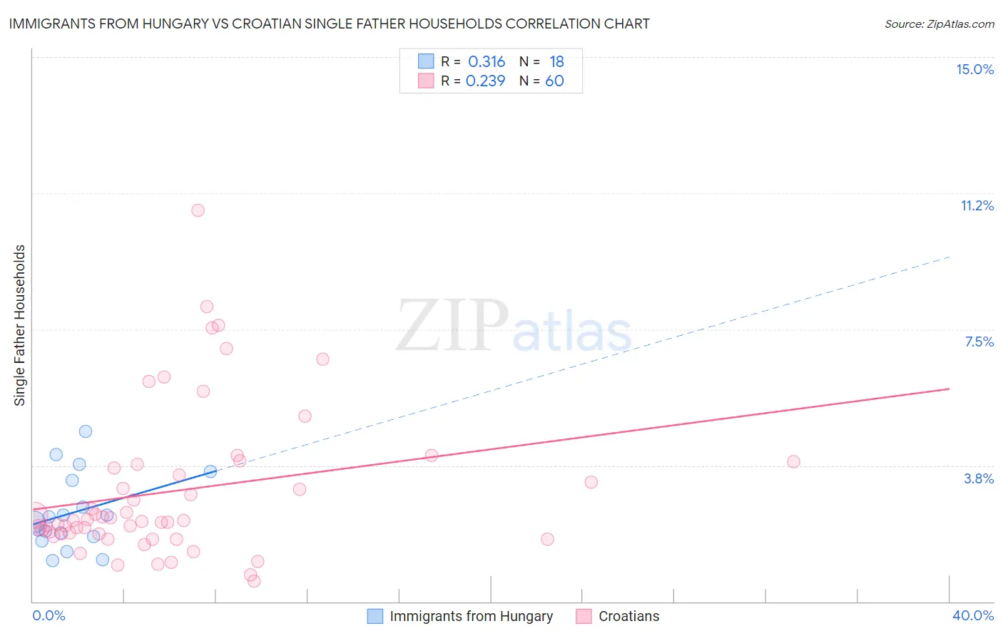 Immigrants from Hungary vs Croatian Single Father Households