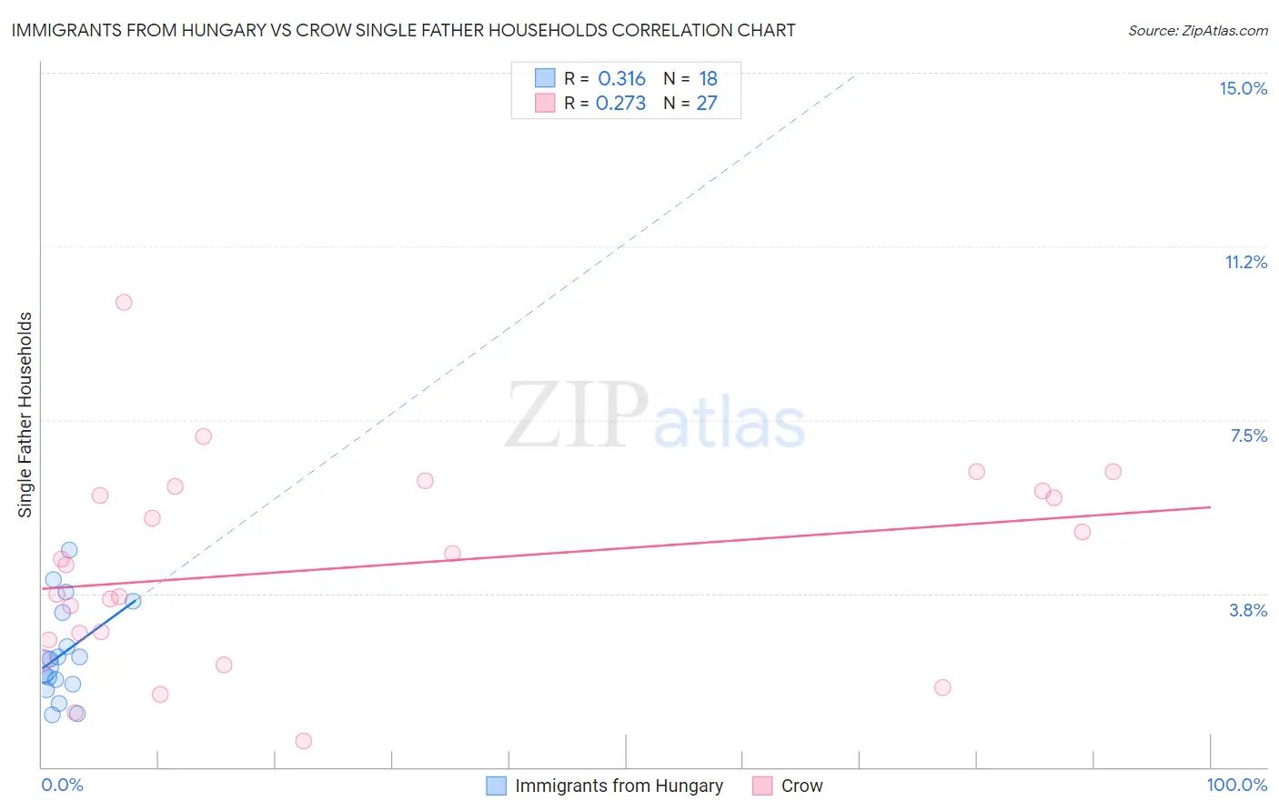 Immigrants from Hungary vs Crow Single Father Households