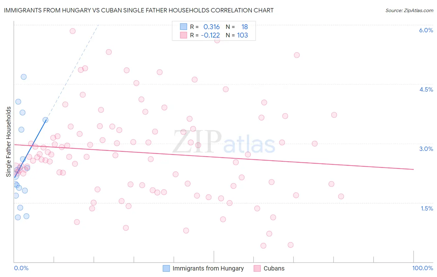 Immigrants from Hungary vs Cuban Single Father Households