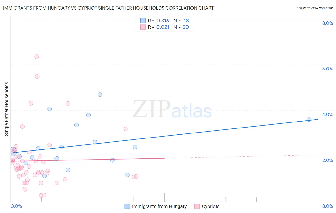 Immigrants from Hungary vs Cypriot Single Father Households