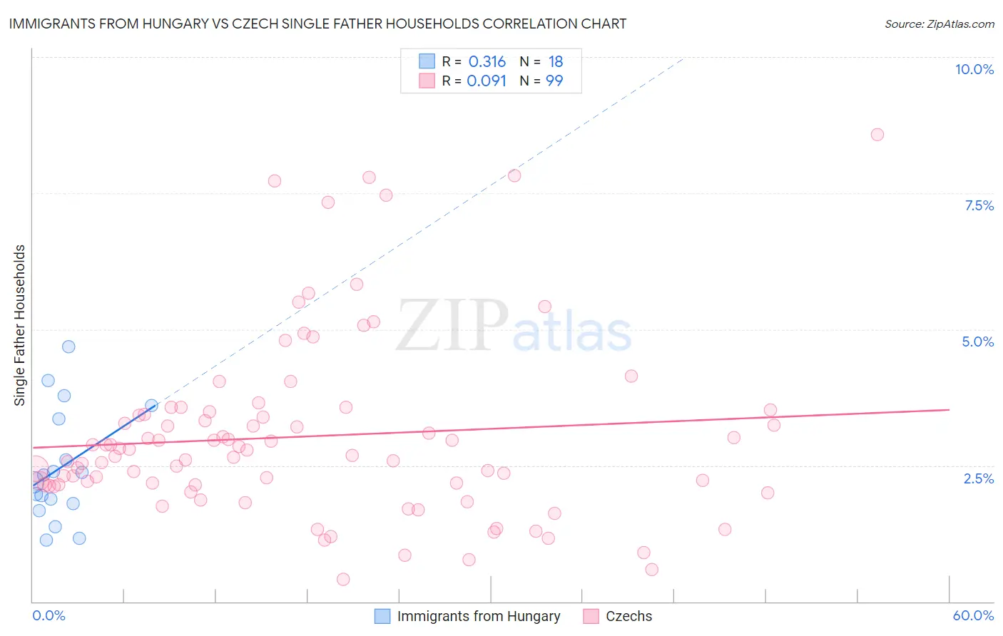 Immigrants from Hungary vs Czech Single Father Households