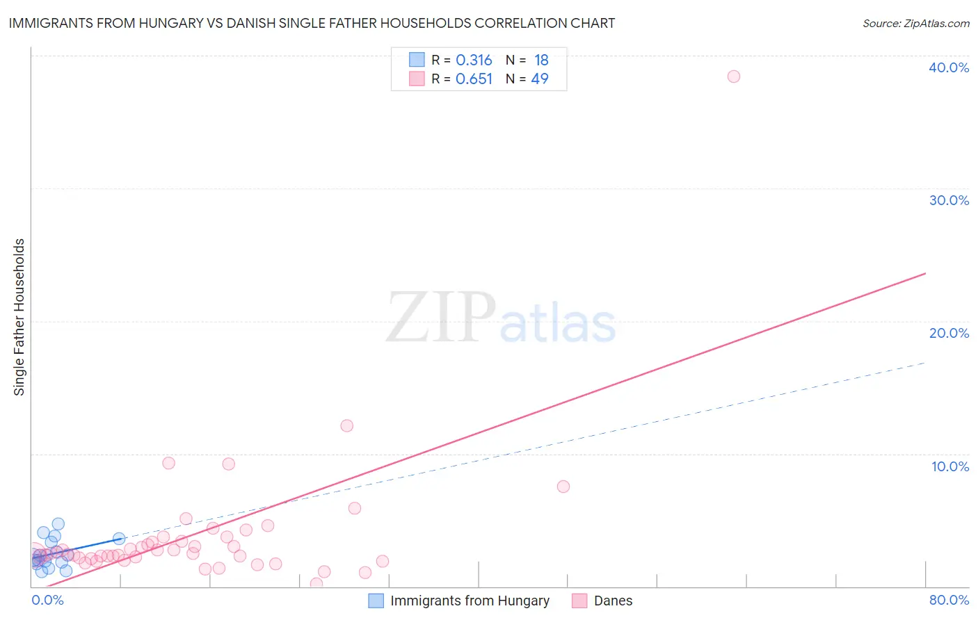 Immigrants from Hungary vs Danish Single Father Households