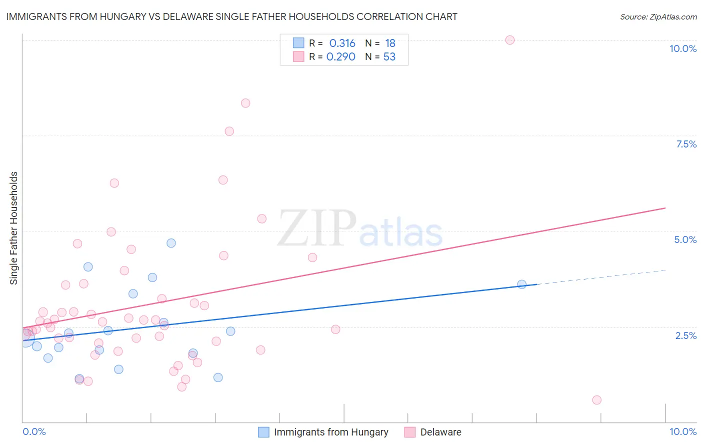 Immigrants from Hungary vs Delaware Single Father Households