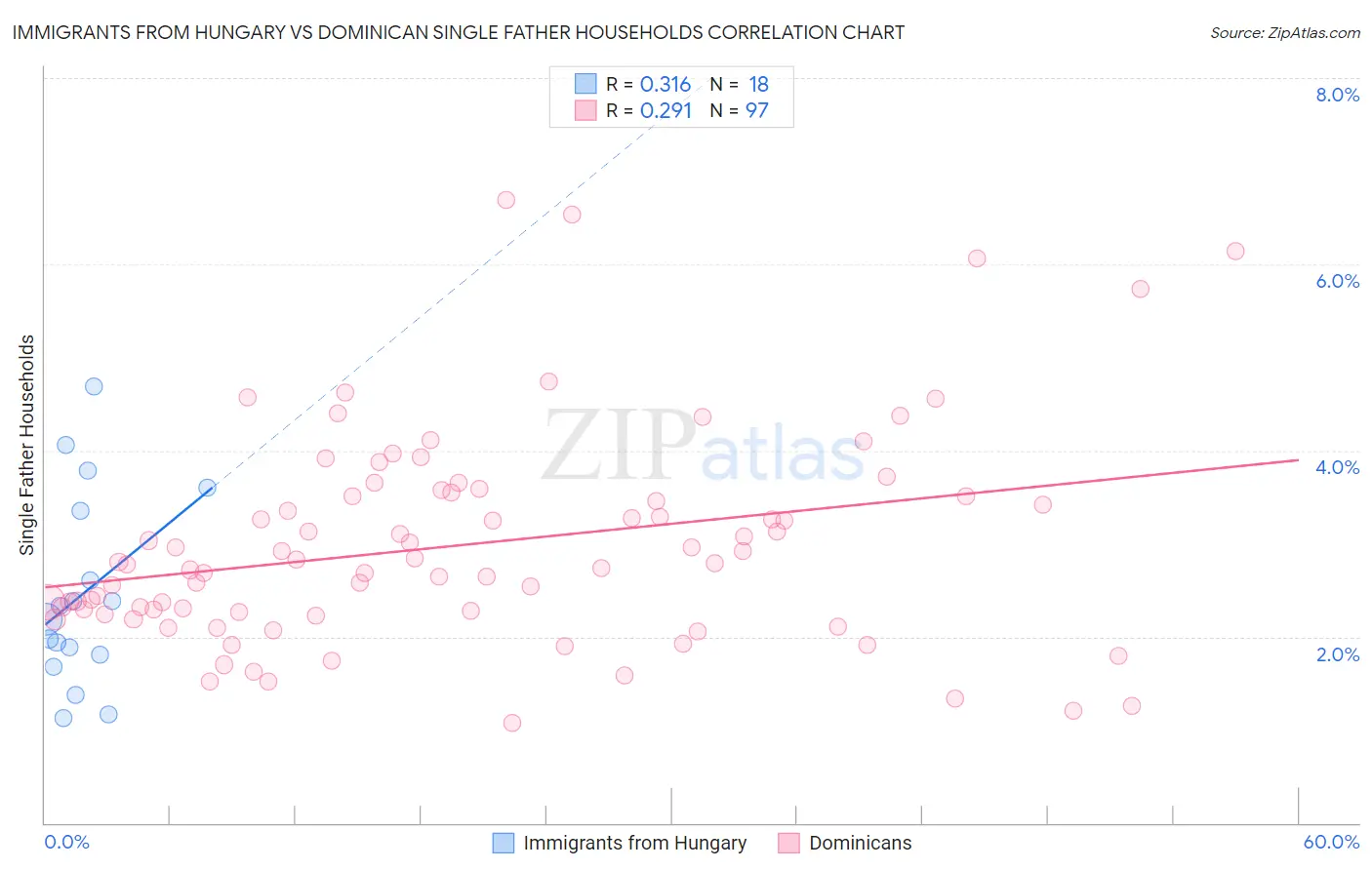 Immigrants from Hungary vs Dominican Single Father Households