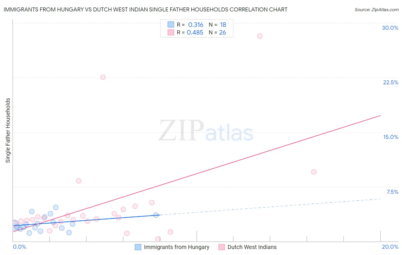 Immigrants from Hungary vs Dutch West Indian Single Father Households