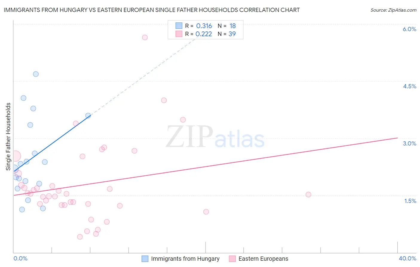 Immigrants from Hungary vs Eastern European Single Father Households