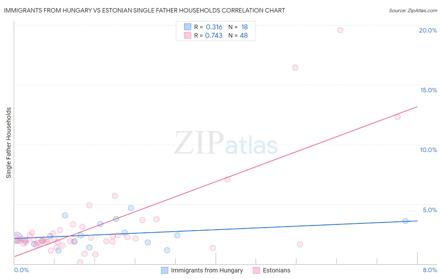 Immigrants from Hungary vs Estonian Single Father Households
