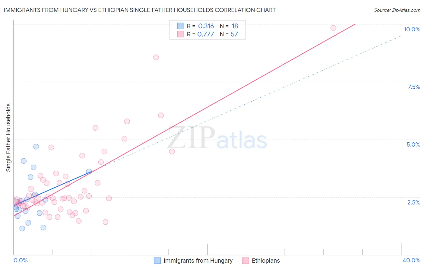 Immigrants from Hungary vs Ethiopian Single Father Households