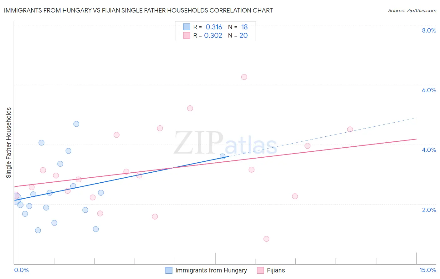 Immigrants from Hungary vs Fijian Single Father Households