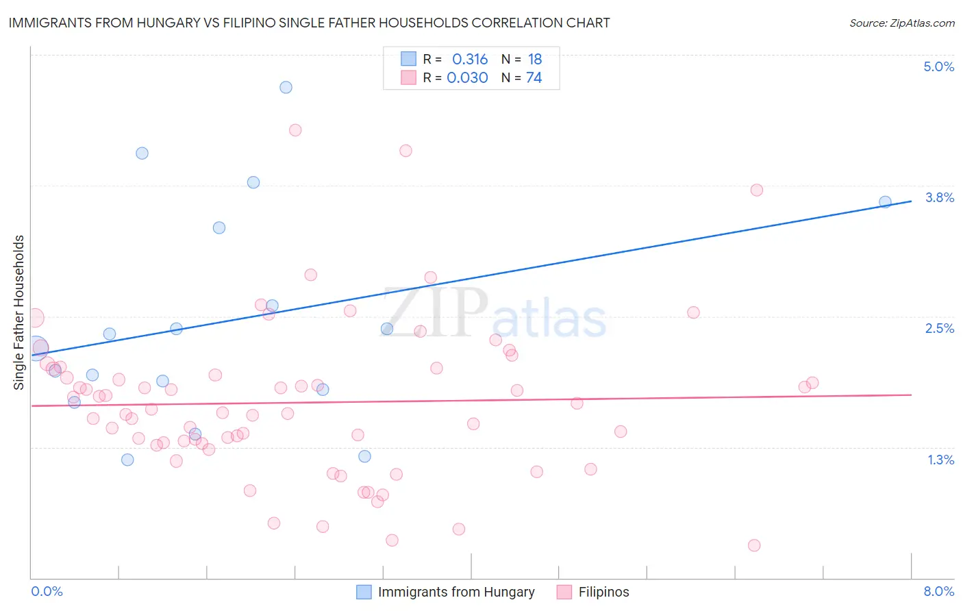 Immigrants from Hungary vs Filipino Single Father Households