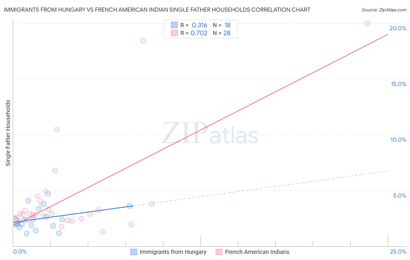 Immigrants from Hungary vs French American Indian Single Father Households