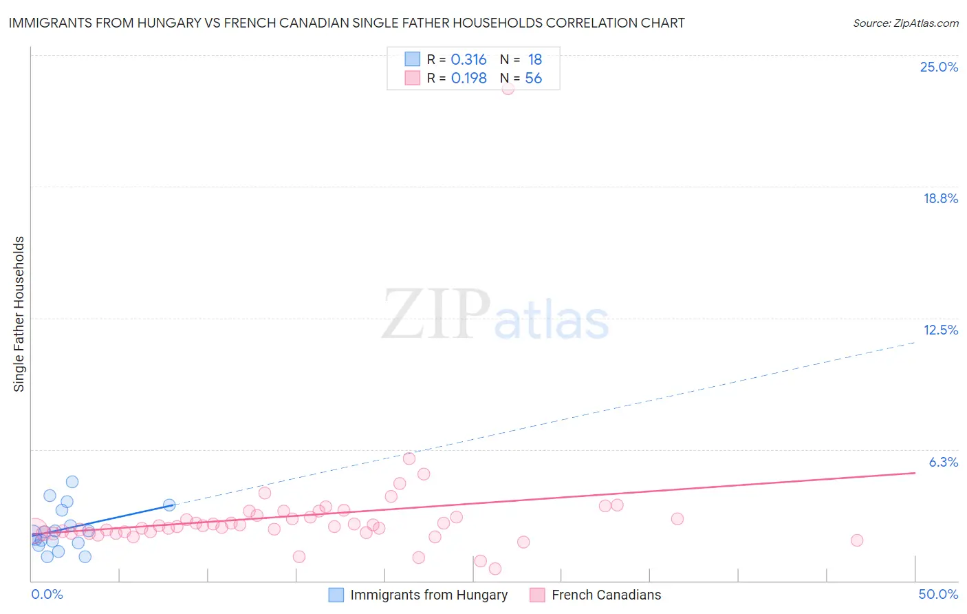 Immigrants from Hungary vs French Canadian Single Father Households