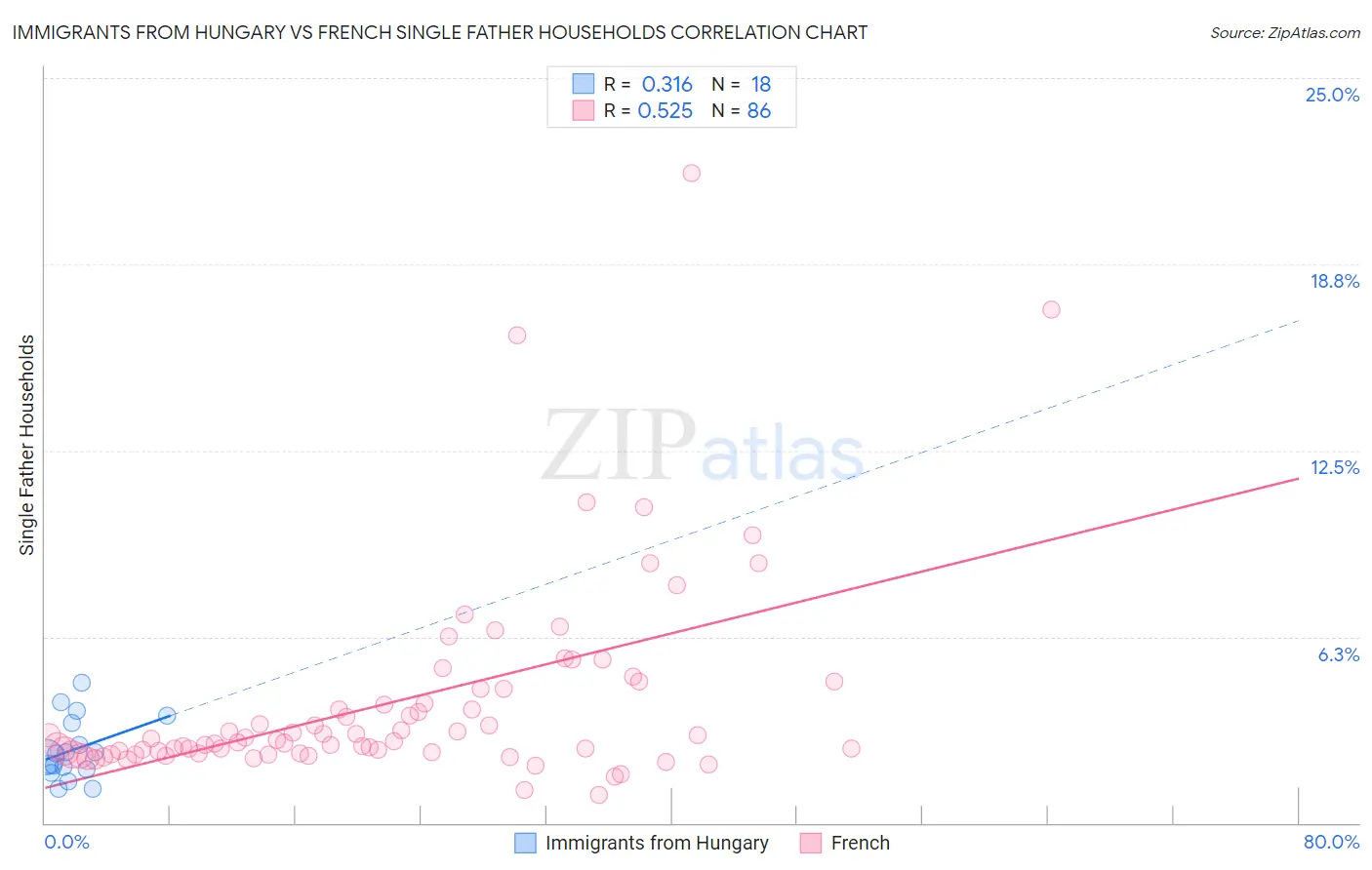 Immigrants from Hungary vs French Single Father Households