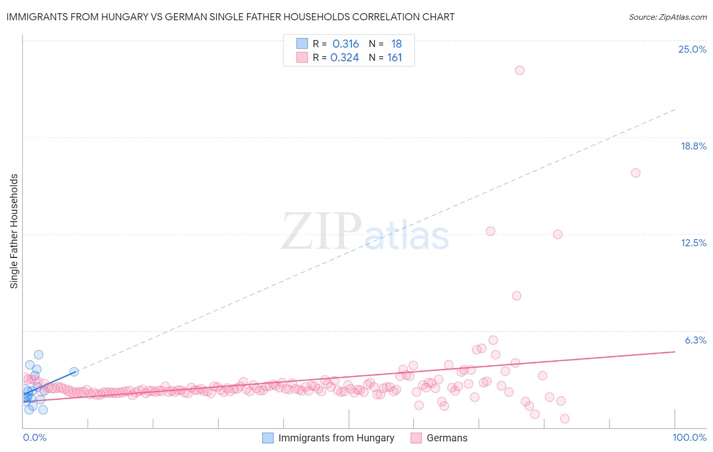 Immigrants from Hungary vs German Single Father Households