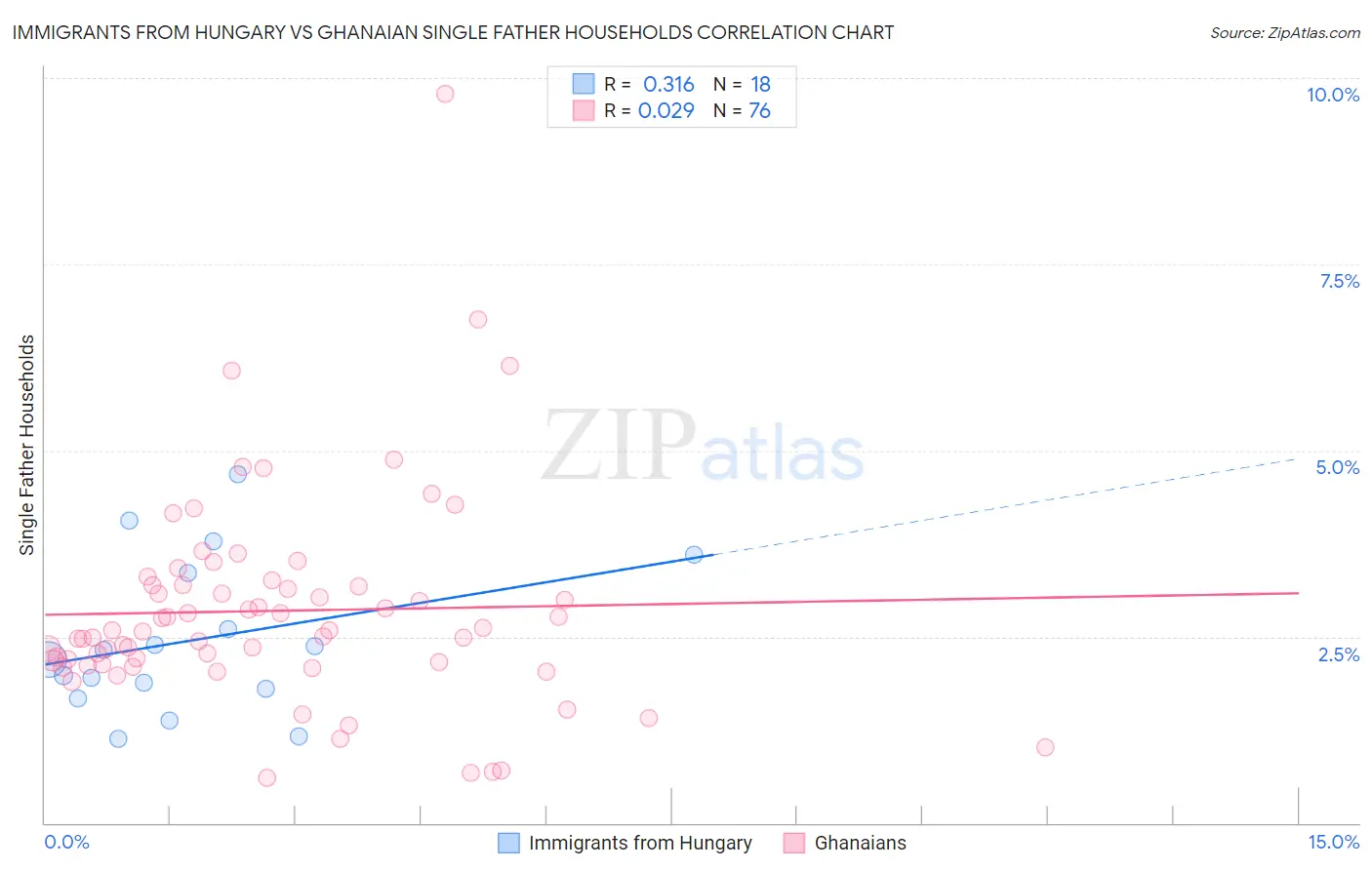 Immigrants from Hungary vs Ghanaian Single Father Households