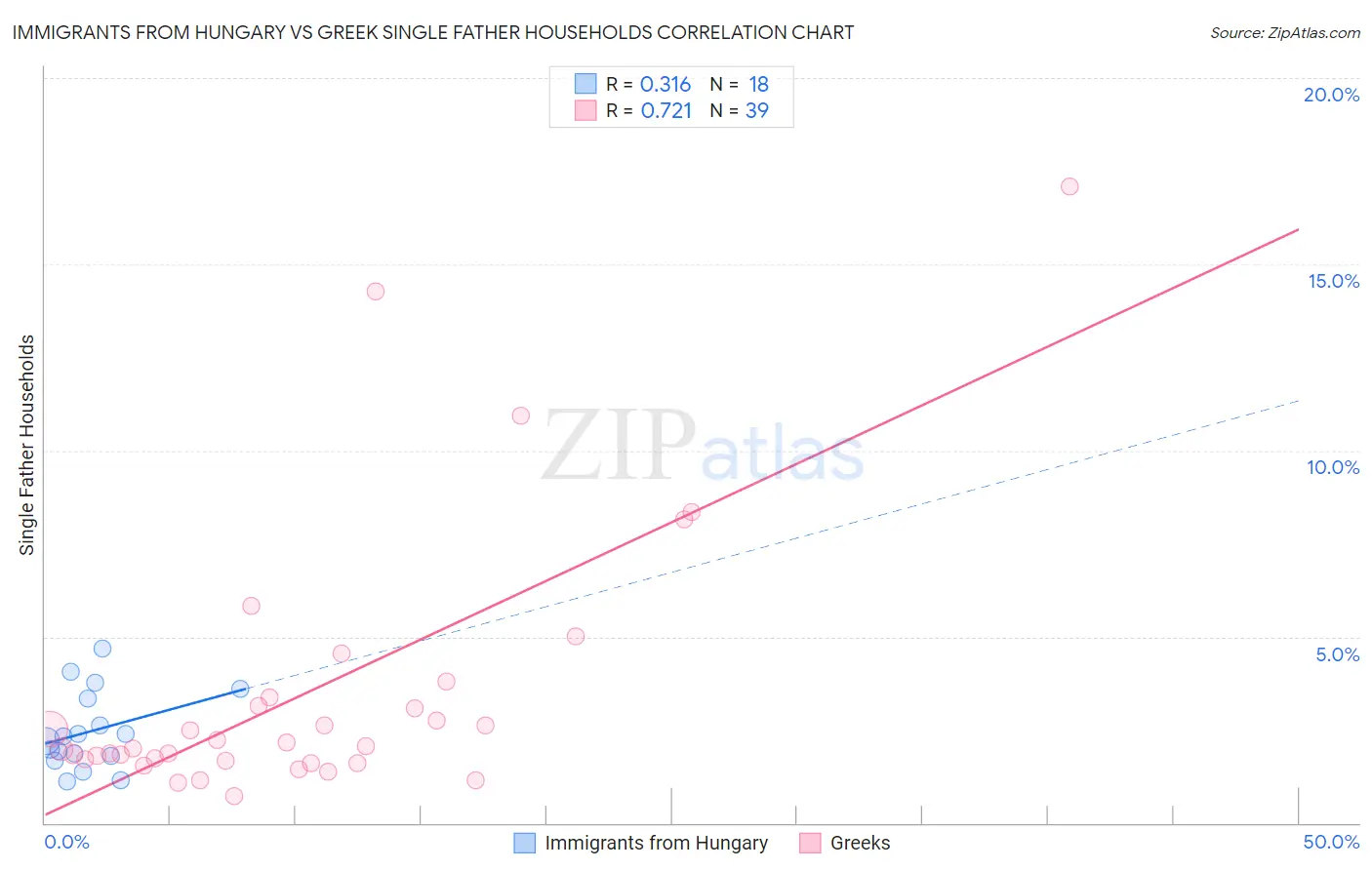 Immigrants from Hungary vs Greek Single Father Households