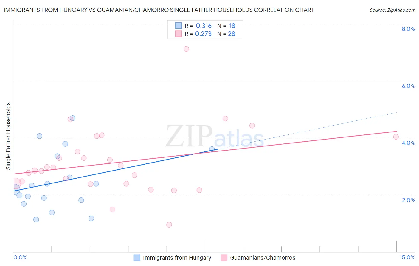 Immigrants from Hungary vs Guamanian/Chamorro Single Father Households