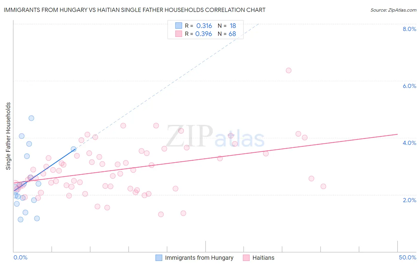 Immigrants from Hungary vs Haitian Single Father Households