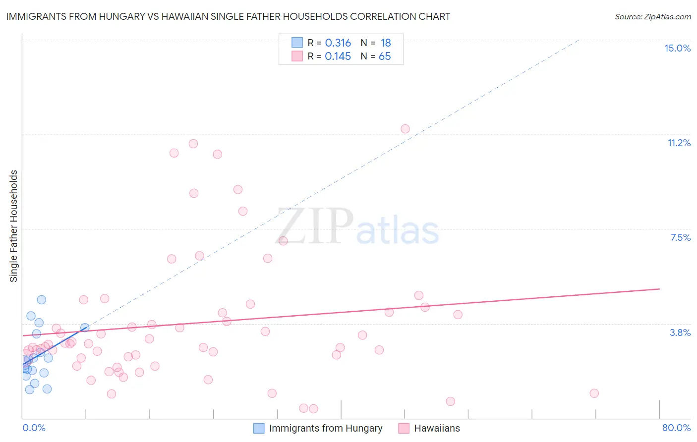 Immigrants from Hungary vs Hawaiian Single Father Households